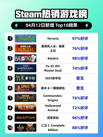 Steam热销游戏榜Terraria登顶截图1
