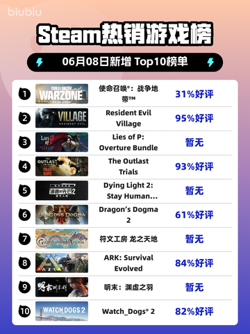 🔥Steam热销榜榜首！使命召唤®：战争地带™🔥截图1