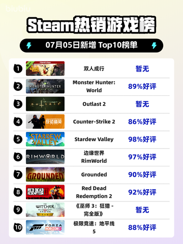 🔥双人成行登顶Steam热销榜！🎮截图1