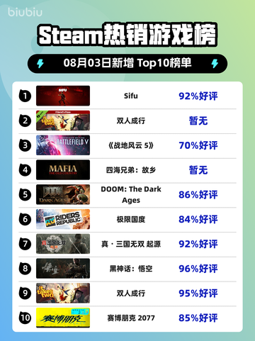 🔥《Sifu》登顶Steam热销榜！🎮🔥截图1