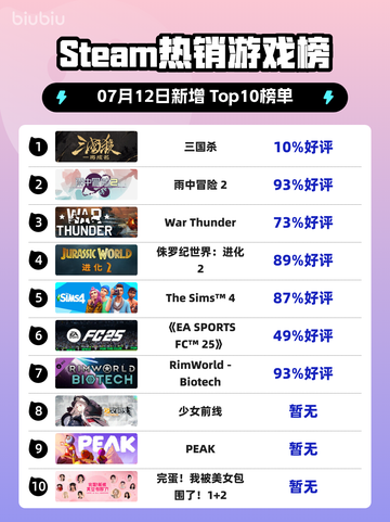🔥Steam热榜三国杀登顶！🎮截图1