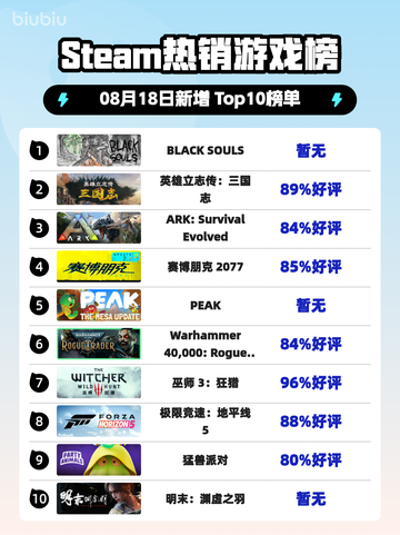 🔥《BLACK SOULS登顶Steam热销榜》💥截图1