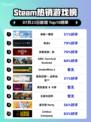 🔥麻雀一番街登顶Steam热榜！🎮