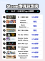 🔥Steam热销榜《真・三国无双 起源》🔥强势登顶！