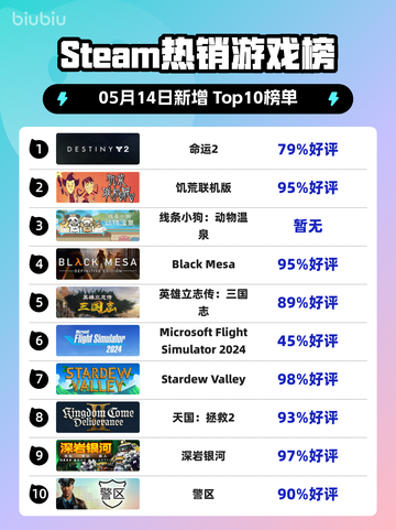Steam热销游戏榜命运2登顶截图1