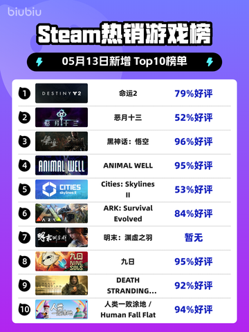 Steam热销游戏榜命运2登顶截图1