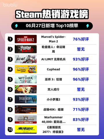 🎮蜘蛛侠2登顶Steam热榜！截图1