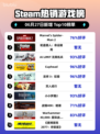 🎮蜘蛛侠2登顶Steam热榜！