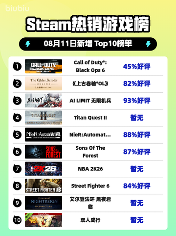 🔥Steam爆款榜首！COD：黑色行动6强势登顶💥截图1