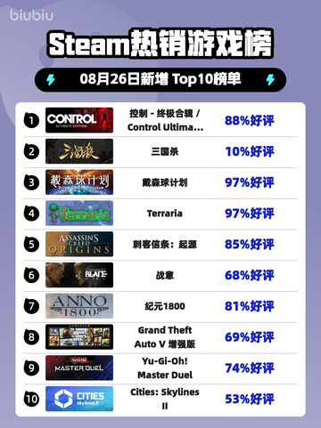 🔥《Control终极版登顶Steam热销榜！》🎮💥截图1