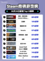 🔥《Control终极版登顶Steam热销榜！》🎮💥