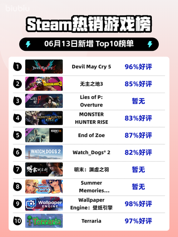 🔥Steam热销榜🔥《Devil May Cry 5》✨强势登顶！🎮截图1