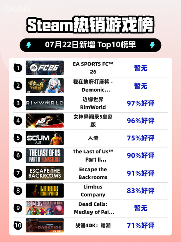 🔥EA SPORTS FC26登顶Steam热榜💥截图1