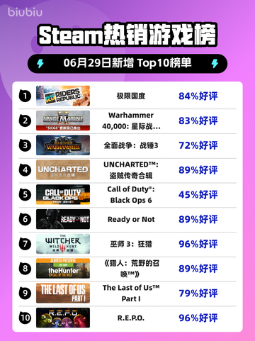 🔥极限国度登顶Steam榜首！🎮💥截图1