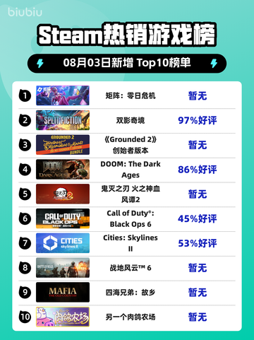 🔥零日危机登顶Steam热榜！🎮截图1