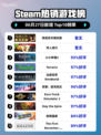 🔥反诈游戏登顶Steam热榜！🎮