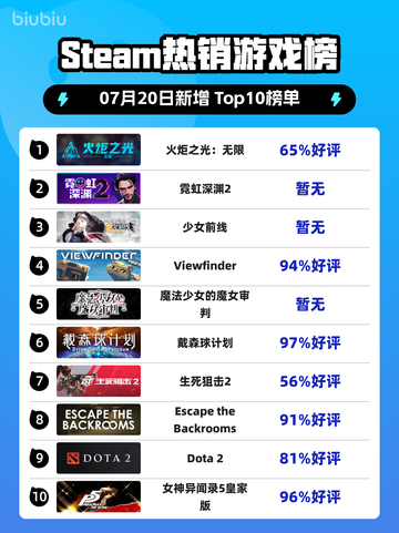 🔥《火炬之光：无限》登顶Steam热榜！🎮💥截图1