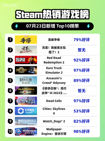 🔥Steam爆款榜：漫威争锋登顶！💥截图1