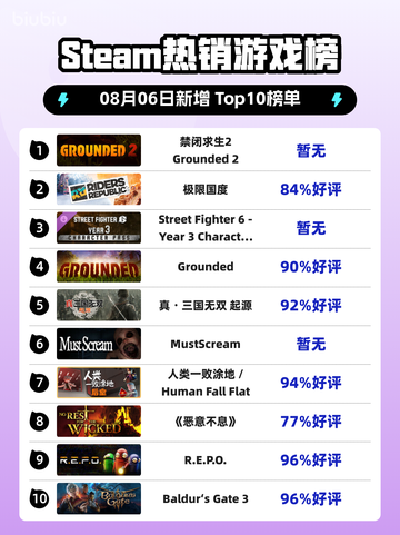 🔥《禁闭求生2》登顶Steam热销榜💥截图1