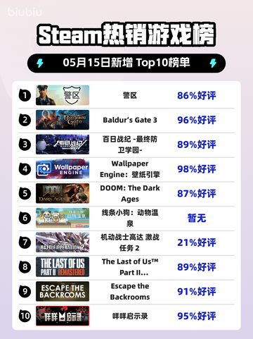 Steam热销游戏榜警区登顶截图1