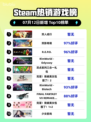 双人成行爆火登顶Steam榜首🔥🎮