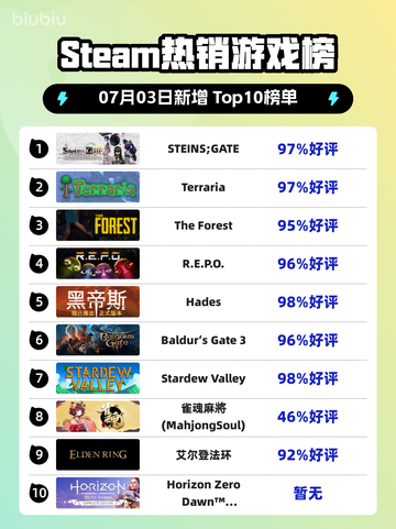 🎮STEINS;GATE登顶Steam热销榜！🔥截图1