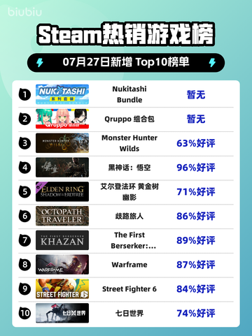 🔥Steam爆款游戏包登顶榜首！🎮截图1
