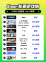 🔥解限机登顶Steam热销榜！🎮