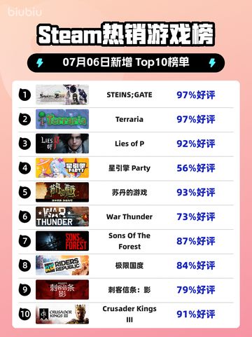 《STEINS;GATE登顶🔥Steam热销榜首💥》截图1