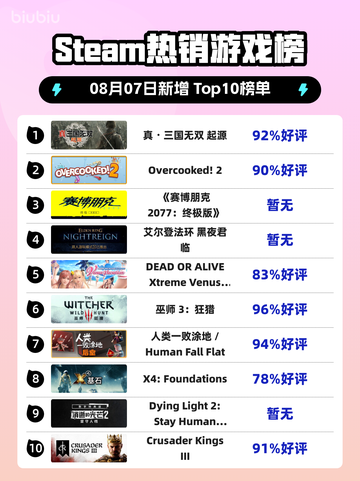 🔥真・三国无双 起源登顶Steam🔥截图1