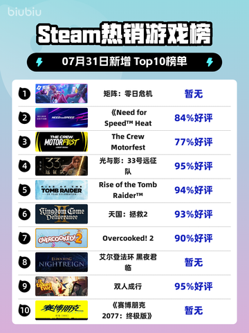 🔥零日危机登顶Steam榜首！🎮截图1