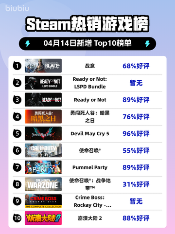 Steam热销游戏榜战意登顶截图1
