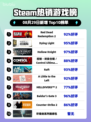 🔥Steam热榜第一！RDR2登顶💥