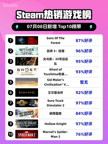 🔥《Sons Of The Forest》登顶Steam热榜！🌲💥截图1