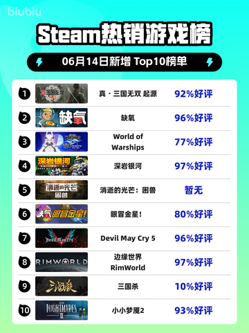 🔥Steam热销榜首！真・三国无双起源💥登顶🔥截图1