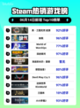 🔥Steam热销榜首！真・三国无双起源💥登顶🔥