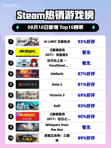 🔥AI LIMIT登顶Steam榜首💥截图1