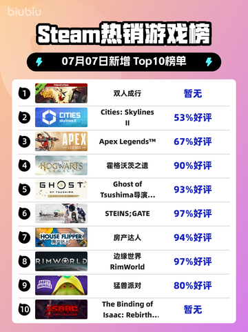 双人成行登顶Steam🔥甜虐冒险必玩💖截图1