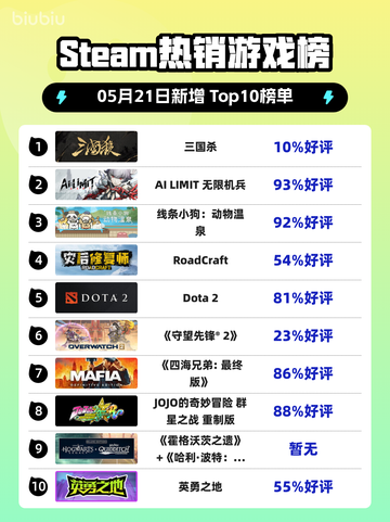 Steam热销游戏榜三国杀登顶截图1
