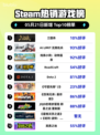 Steam热销游戏榜三国杀登顶