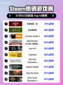 刺客信条：影登顶🔥Steam热销榜👑