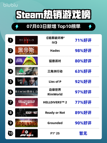 🔥暗黑IV登顶Steam热榜💥截图1