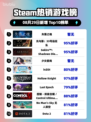 🔥《失落之魂》登顶Steam热销榜！🎮