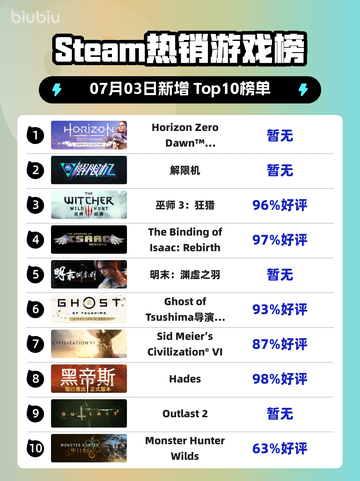 🔥《地平线零之曙光》登顶Steam热榜！🎮💥截图1