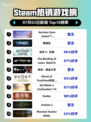 🔥《地平线零之曙光》登顶Steam热榜！🎮💥