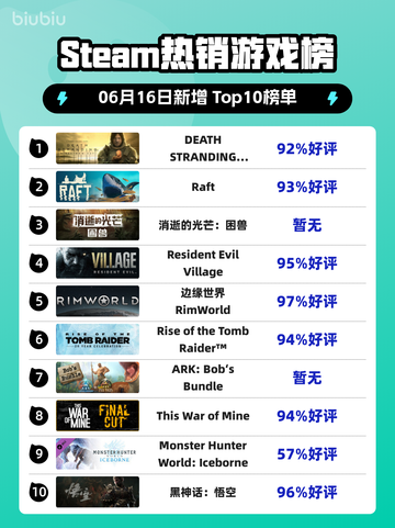 🔥Steam热销榜🔥《死亡搁浅导演剪辑版》🎉登顶！截图1