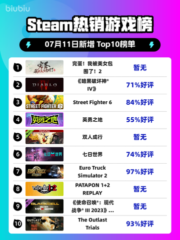 🔥《我被美女包围了！2登顶Steam榜首》💥截图1
