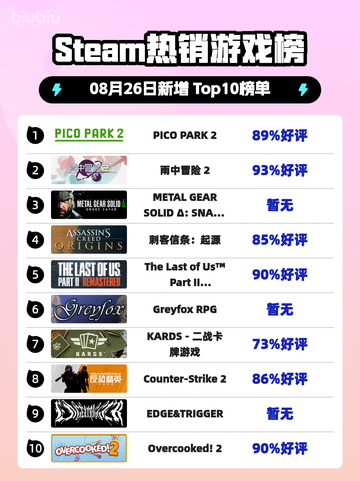 🔥《PICO PARK 2登顶Steam热销榜》🎮💥截图1