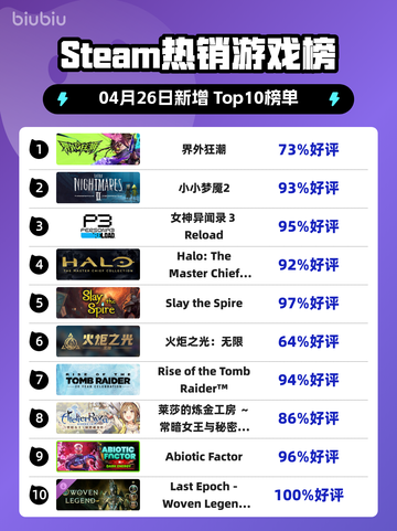 Steam热销游戏榜界外狂潮登顶截图1