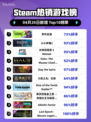 Steam热销游戏榜界外狂潮登顶